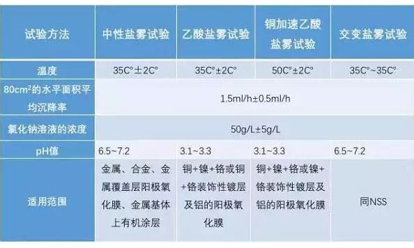 GB/T 10125中4種鹽霧測試方法的對比
